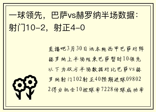 一球领先，巴萨vs赫罗纳半场数据：射门10-2，射正4-0